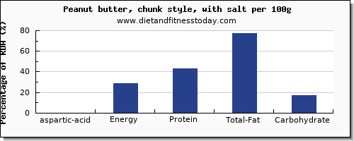 aspartic acid and nutrition facts in peanut butter per 100g